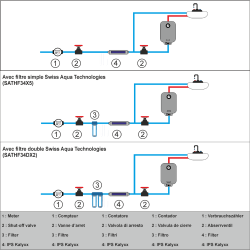 Réducteur de tartre, traitement de l'eau IPS KalyxX, amélioration de l'eau - efficacité confirmée de 90% - G3/4 (IPSKXAG34)